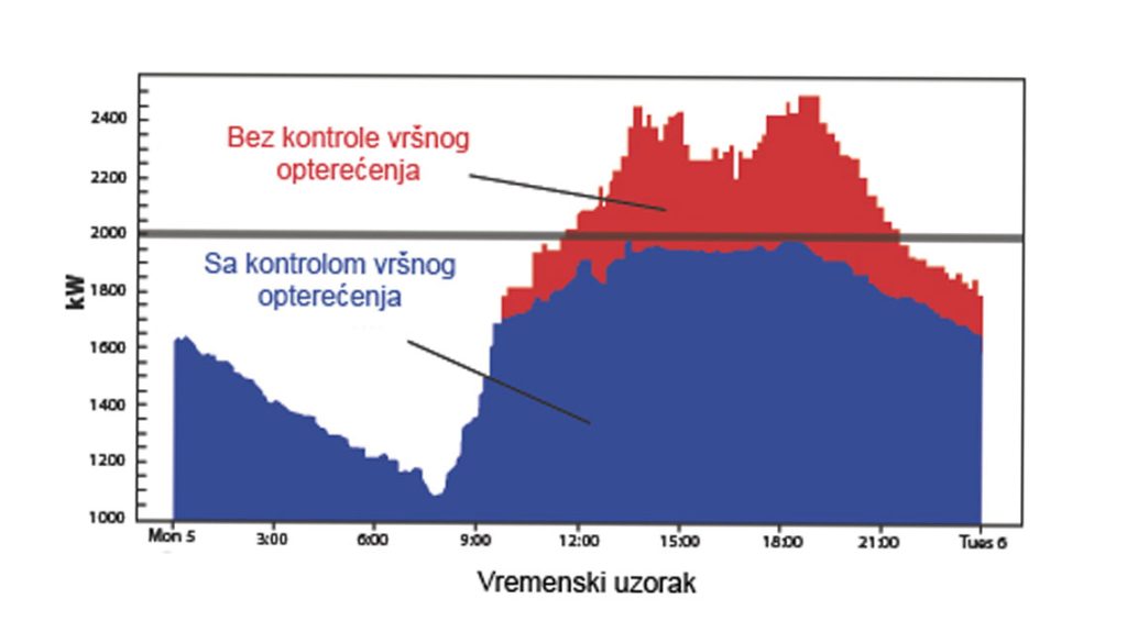 Vršno opterećenje