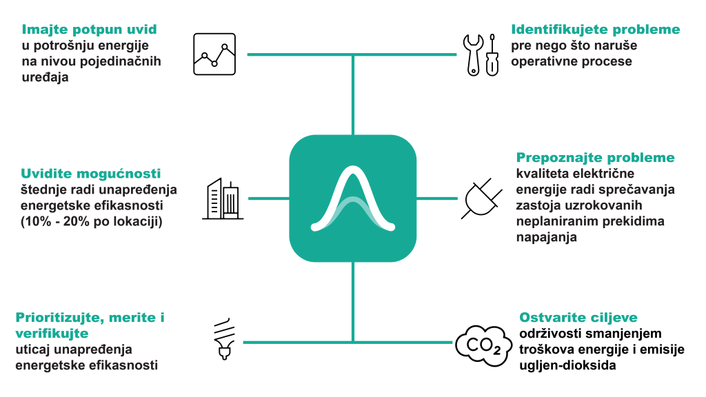 Amp - sistem energetskog menadžmenta